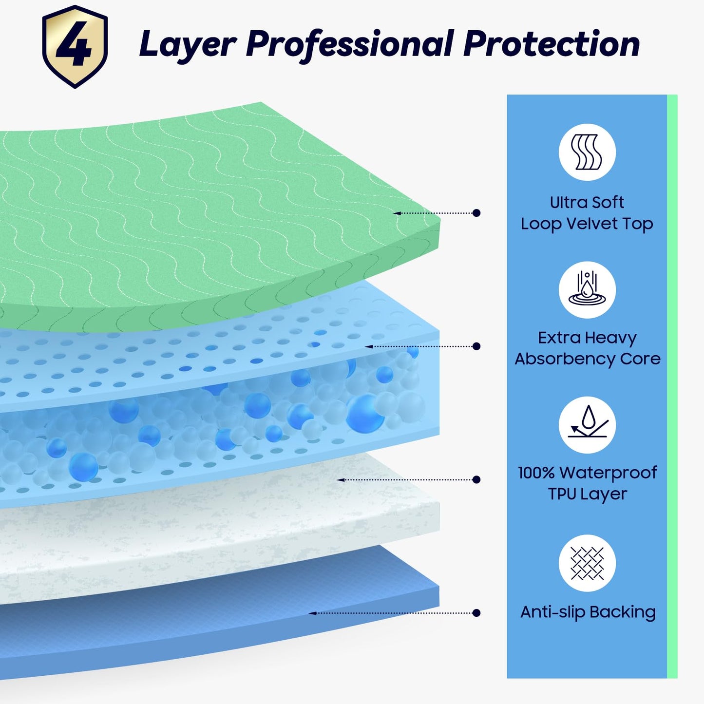 4 Pack 36” x 36” Extra Heavy Absorbency Washable Underpads, Waterproof Quick Drying Nursing Pads Incontinence Bed Pads, Reusable Washable Pee Pads for Dogs, Diaper Changing & Adults