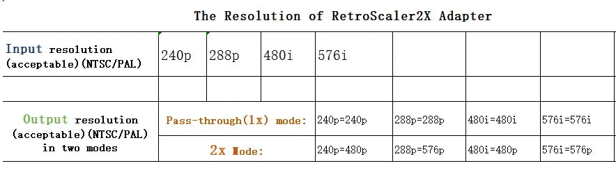 RetroScaler2x A/V a HDMI, convertidor y line-doubler compatible para consolas de juegos Retro PS2 N64 NES Dreamcast Saturn MD1 MD2
