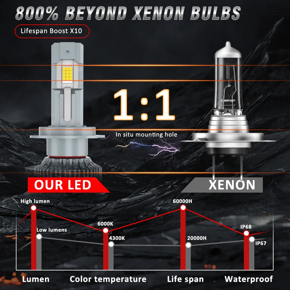 Dualvision 900W 900000LM H7 bombillas de faros Led H4 H11 H8 H1 9005 HB3 9006 HB4 9012 HIR2 EMC Canbus lámpara de coche 6000K Plug and Play